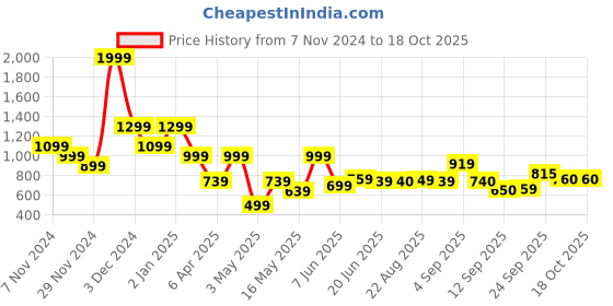 myntra.com SWAYAM Cream-Coloured & Pink Floral Printed 160 TC King Bedsheet Set 2.28 m x 2.54 m swayam Price History Graph from 7 Nov 2024 to 18 Oct 2025