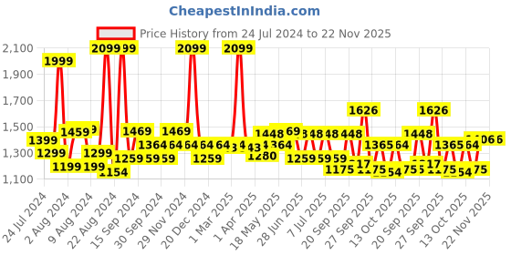 myntra.com SWAYAM Cream-Coloured & Red Floral Black Out Door Curtain swayam Price History Graph from 24 Jul 2024 to 22 Nov 2025