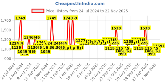 myntra.com SWAYAM Cream-Coloured Ethnic Motifs Cotton 4-Seater Table Cover swayam Price History Graph from 24 Jul 2024 to 22 Nov 2025