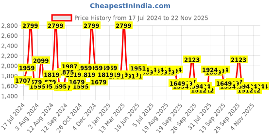myntra.com SWAYAM Cream-Coloured Ethnic Motifs Cotton 8-Seater Table Cover swayam Price History Graph from 17 Jul 2024 to 22 Nov 2025