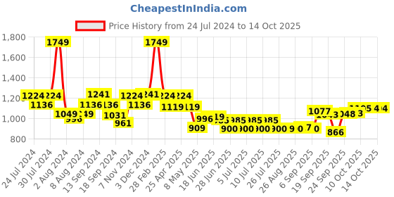 myntra.com SWAYAM Cream-Coloured Ethnic Motifs Window Curtain swayam Price History Graph from 24 Jul 2024 to 13 Oct 2025