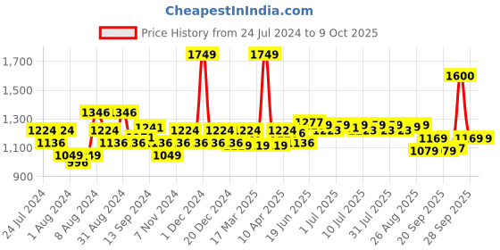 myntra.com SWAYAM Cream-Coloured Geometric Printed Cotton 4-Seater Table Cover swayam Price History Graph from 24 Jul 2024 to 9 Oct 2025