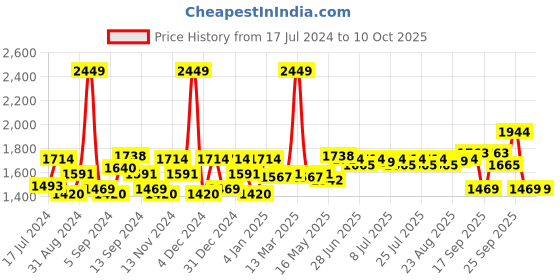 myntra.com SWAYAM Cream-Coloured Geometric Printed Cotton 6-Seater Table Cover swayam Price History Graph from 17 Jul 2024 to 9 Oct 2025