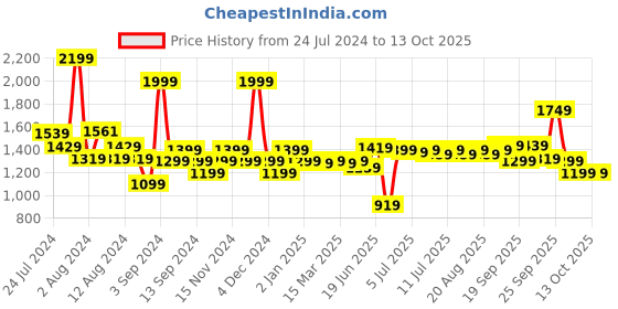 myntra.com SWAYAM Cream-Coloured Geometric Printed Cotton 6-Seater Table Cover swayam Price History Graph from 24 Jul 2024 to 13 Oct 2025