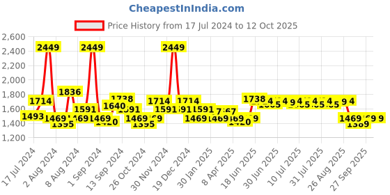 myntra.com SWAYAM Cream-Coloured Geometric Printed Cotton 6-Seater Table Cover swayam Price History Graph from 17 Jul 2024 to 12 Oct 2025