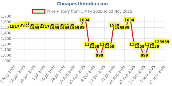 myntra.com SWAYAM Cream-Coloured Geometric Printed Cotton 6-Seater Table Cover swayam Price History Graph from 1 May 2025 to 22 Nov 2025