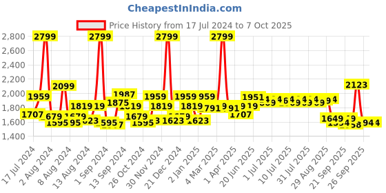 myntra.com SWAYAM Cream-Coloured Geometric Printed Cotton 8-Seater Table Cover swayam Price History Graph from 17 Jul 2024 to 7 Oct 2025