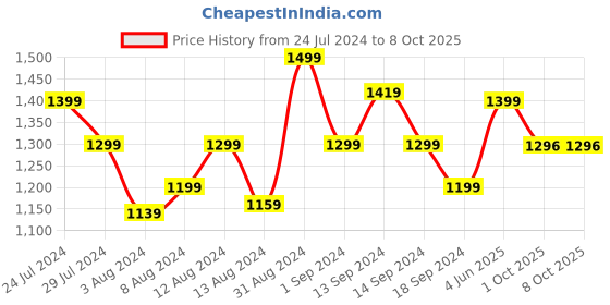 myntra.com SWAYAM Cream-Coloured Printed Black Out Door Curtains swayam Price History Graph from 24 Jul 2024 to 7 Oct 2025