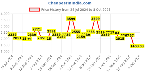 myntra.com SWAYAM Cream-Coloured Set of 2 Door Curtains swayam Price History Graph from 24 Jul 2024 to 8 Oct 2025