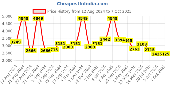 myntra.com SWAYAM Cream-Coloured Set of 2 Long Door Curtains swayam Price History Graph from 12 Aug 2024 to 6 Oct 2025