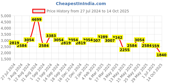 myntra.com SWAYAM Cream-Coloured Set of 2 Long Door Curtains swayam Price History Graph from 27 Jul 2024 to 14 Oct 2025