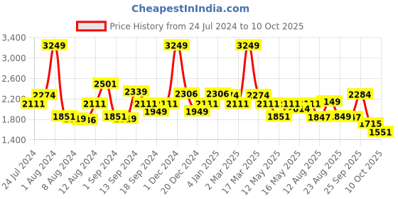 myntra.com SWAYAM Cream-Coloured Set of 2 Window Curtains swayam Price History Graph from 24 Jul 2024 to 10 Oct 2025