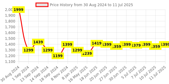 myntra.com Swayam Cream-Coloured Set of 5 16" x 16" Square Cushion Covers swayam Price History Graph from 30 Aug 2024 to 11 Jul 2025
