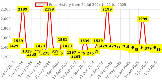 myntra.com Swayam Cream-Coloured Set of 5 16" x 16" Square Cushion Covers swayam Price History Graph from 24 Jul 2024 to 11 Jul 2025