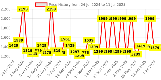 myntra.com Swayam Cream-Coloured Set of 5 16" x 16" Square Cushion Covers swayam Price History Graph from 24 Jul 2024 to 11 Jul 2025
