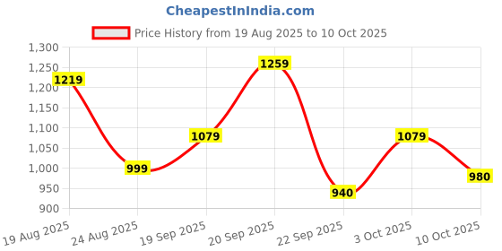myntra.com SWAYAM Cream-Coloured Single Blackout Door Curtain swayam Price History Graph from 19 Aug 2025 to 10 Oct 2025