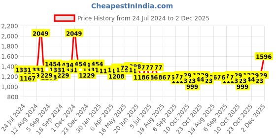 myntra.com SWAYAM Cream-Coloured Single Blackout Long Door Curtain swayam Price History Graph from 24 Jul 2024 to 2 Dec 2025