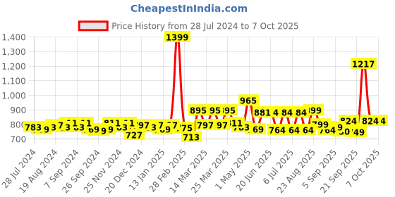 myntra.com SWAYAM Cream-Coloured Single Blackout Window Curtain swayam Price History Graph from 28 Jul 2024 to 7 Oct 2025