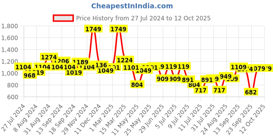myntra.com SWAYAM Cream-Coloured Single Blackout Window Curtain swayam Price History Graph from 27 Jul 2024 to 12 Oct 2025