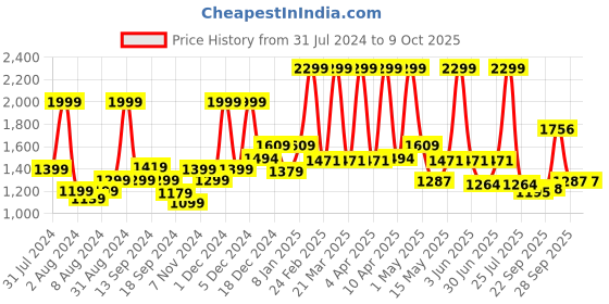 myntra.com SWAYAM Cream-Coloured Single Floral Print Blackout Door Curtain swayam Price History Graph from 31 Jul 2024 to 9 Oct 2025