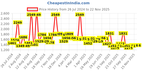 myntra.com SWAYAM Cream-Coloured Single Floral Print Blackout Long Door Curtain swayam Price History Graph from 26 Jul 2024 to 22 Nov 2025