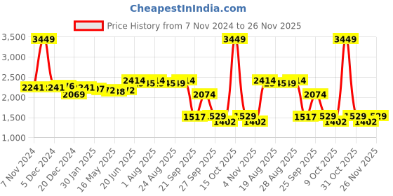 myntra.com SWAYAM Cream-Coloured Single Floral Print Long Door Curtain swayam Price History Graph from 7 Nov 2024 to 26 Nov 2025