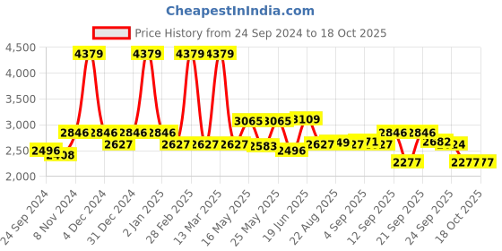 myntra.com SWAYAM Cream-Coloured Striped 300 TC King Bedsheet with 2 Pillow Covers swayam Price History Graph from 24 Sep 2024 to 18 Oct 2025