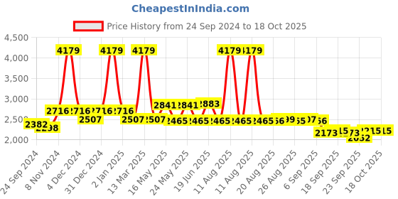 myntra.com SWAYAM Cream-Coloured Striped 300 TC King Bedsheet with 2 Pillow Covers swayam Price History Graph from 24 Sep 2024 to 18 Oct 2025