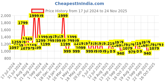 myntra.com SWAYAM Dark Brown Single Blackout Door Curtain swayam Price History Graph from 17 Jul 2024 to 24 Nov 2025