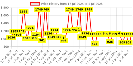 myntra.com SWAYAM Dark Taupe Single Blackout Window Curtain swayam Price History Graph from 17 Jul 2024 to 8 Jul 2025