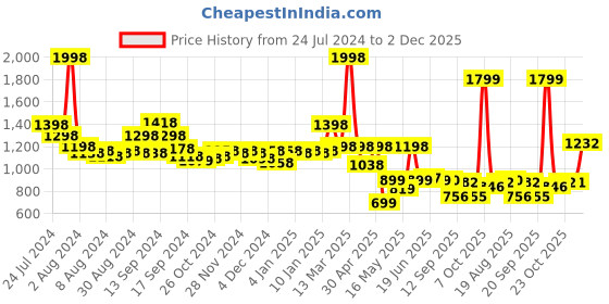 myntra.com SWAYAM Essentials Burgundy Striped 210 TC Flat Queen Bedsheet With 2 Pillow Covers swayam Price History Graph from 24 Jul 2024 to 2 Dec 2025