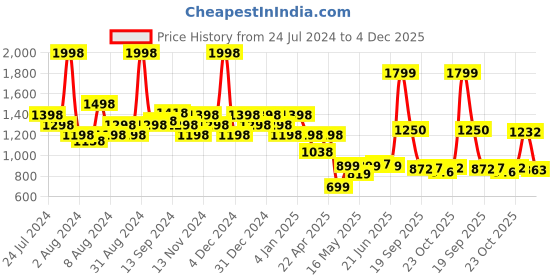 myntra.com SWAYAM Essentials Navy Blue Striped 144 TC Flat Queen Bedsheet With 2 Pillow Covers swayam Price History Graph from 24 Jul 2024 to 4 Dec 2025