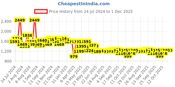 myntra.com SWAYAM Gold-Toned & Beige Geometric 144 TC Cotton 1 King Bedsheet with 2 Pillow Covers swayam Price History Graph from 24 Jul 2024 to 30 Nov 2025