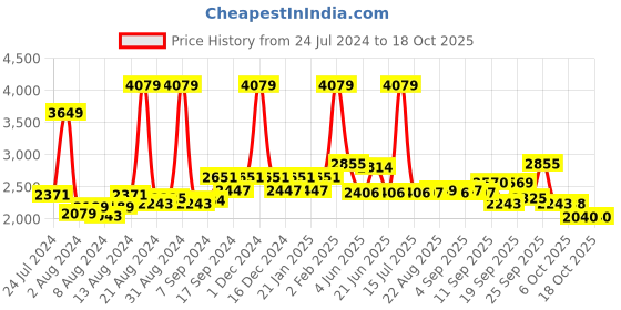myntra.com SWAYAM Green 180 TC Cotton Double Bedsheet with 2 Pillow Covers swayam Price History Graph from 24 Jul 2024 to 18 Oct 2025