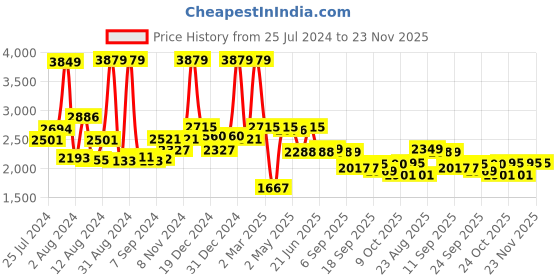 myntra.com SWAYAM Green 400 TC Cotton Double Bedsheet with 2 Pillow Covers swayam Price History Graph from 25 Jul 2024 to 23 Nov 2025