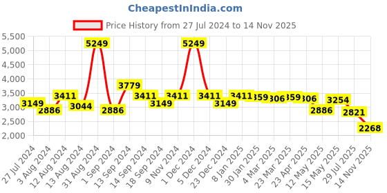 myntra.com SWAYAM Green & Beige Set of 2 Long Door Curtains swayam Price History Graph from 27 Jul 2024 to 14 Nov 2025