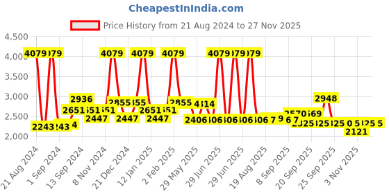 myntra.com SWAYAM Green & Blue 180 TC Cotton Double Bedsheet with 2 Pillow Covers swayam Price History Graph from 21 Aug 2024 to 25 Nov 2025