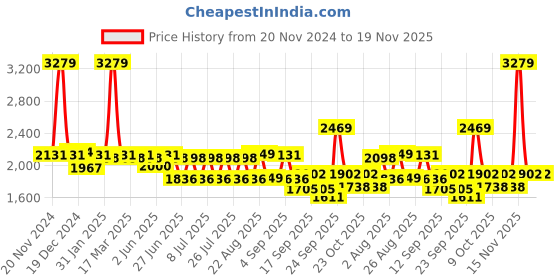 myntra.com SWAYAM Green & Blue 210 TC King Bedsheet with 2 Pillow Covers swayam Price History Graph from 20 Nov 2024 to 19 Nov 2025