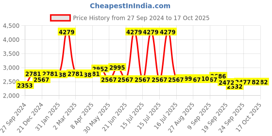 myntra.com SWAYAM Green & Blue Ethnic Motifs 250 TC King Bedsheet with 2 Pillow Covers swayam Price History Graph from 27 Sep 2024 to 16 Oct 2025