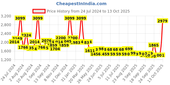 myntra.com SWAYAM Green & Blue Floral 144 TC King Bedsheet with 2 Pillow Covers swayam Price History Graph from 24 Jul 2024 to 13 Oct 2025