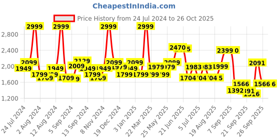 myntra.com SWAYAM Green & Blue Printed Cotton 160 TC Fitted King Bedsheet with 2 Pillow Covers swayam Price History Graph from 24 Jul 2024 to 26 Oct 2025