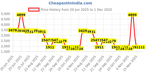 myntra.com SWAYAM Green & Blue Printed King Bedsheet Bedsheet Sets - 2.74 m x 2.74 m swayam Price History Graph from 20 Jun 2025 to 30 Nov 2025