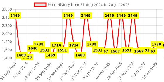 myntra.com SWAYAM Green & Blue Rectangular Printed 90" x 60" Cotton Table Cover swayam Price History Graph from 31 Aug 2024 to 20 Jun 2025