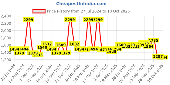 myntra.com SWAYAM Green & Blue Round Printed 72" Cotton Table Cloth swayam Price History Graph from 27 Jul 2024 to 10 Oct 2025