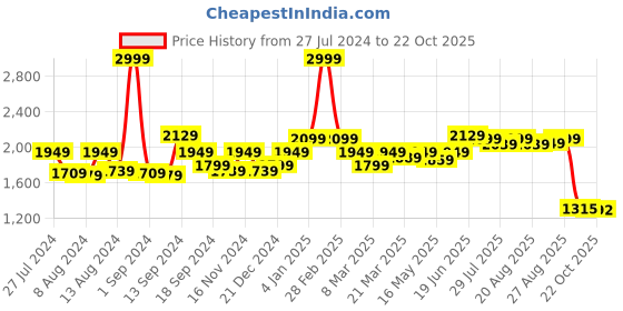 myntra.com SWAYAM Green & Blue Single Printed Door Curtain swayam Price History Graph from 27 Jul 2024 to 22 Oct 2025