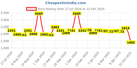 myntra.com SWAYAM Green & Blue Single Printed Long Door Curtain swayam Price History Graph from 27 Jul 2024 to 22 Oct 2025