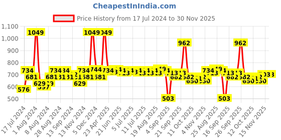 myntra.com SWAYAM Green & Brown Set of 2 Floral Velvet Square Cushion Covers swayam Price History Graph from 17 Jul 2024 to 29 Nov 2025