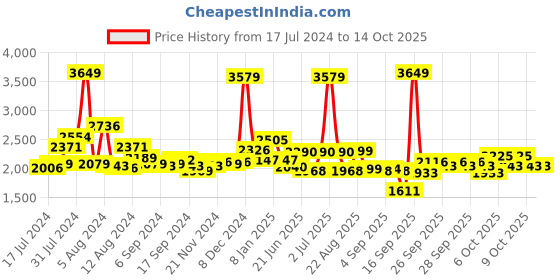 myntra.com SWAYAM Green & Grey Abstract 200 TC Cotton 1 Queen Bedsheet with 2 Pillow Covers swayam Price History Graph from 17 Jul 2024 to 13 Oct 2025
