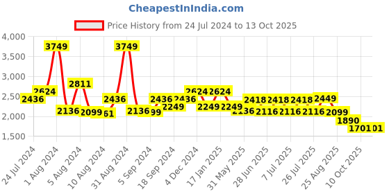 myntra.com SWAYAM Green & Grey Abstract 200 TC Cotton 1  Queen Bedsheet with 2 Pillow Covers swayam Price History Graph from 24 Jul 2024 to 12 Oct 2025