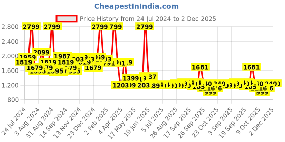 myntra.com SWAYAM Green & Grey Floral 144 TC King Bedsheet with 2 Pillow Covers swayam Price History Graph from 24 Jul 2024 to 2 Dec 2025